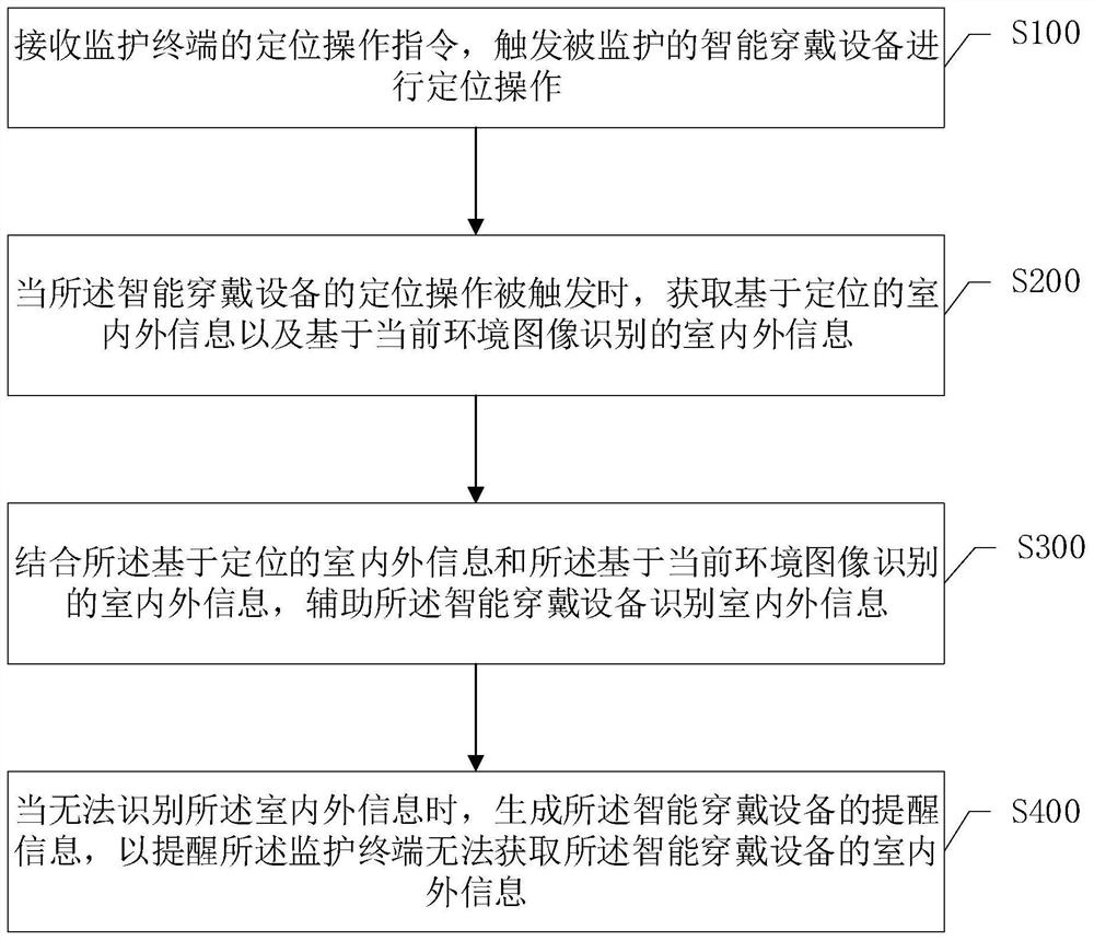 Auxiliary indoor and outdoor identification method, intelligent wearable equipment and storage medium