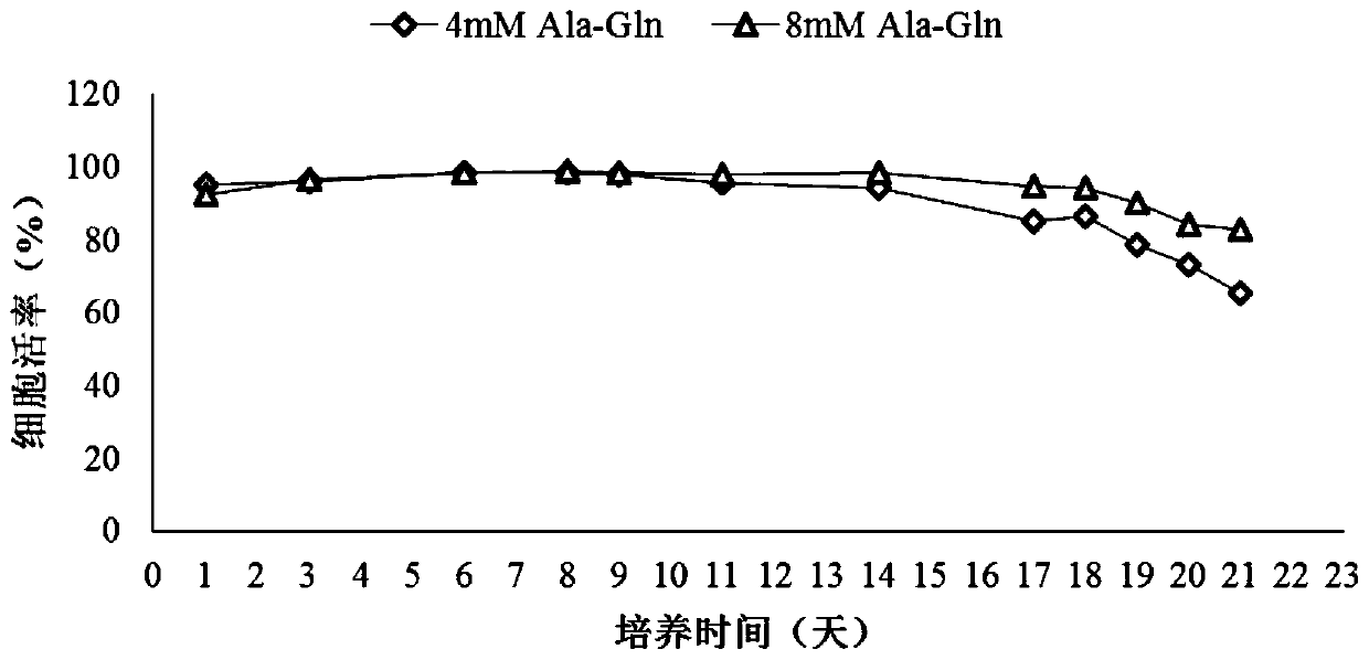 Method for regulating and controlling galactosylation level of antibody by adopting Ala-Gln