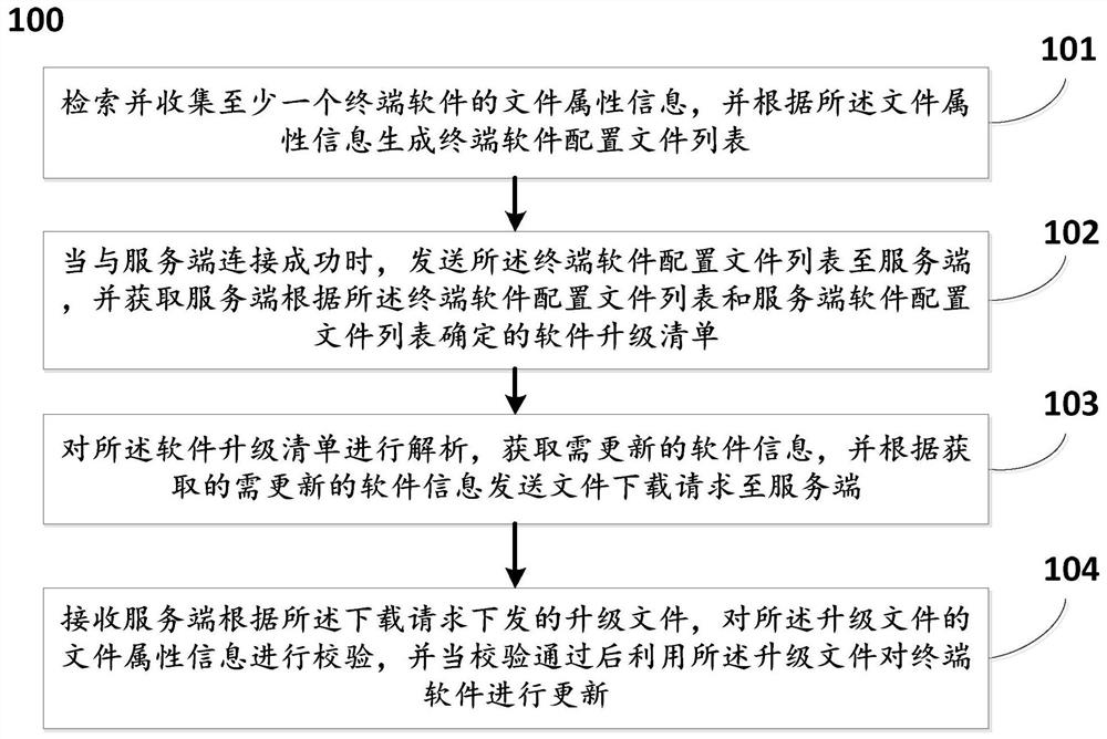 Method and system for updating equipment application software