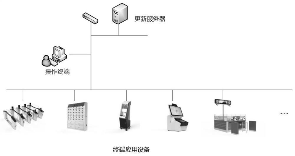 Method and system for updating equipment application software