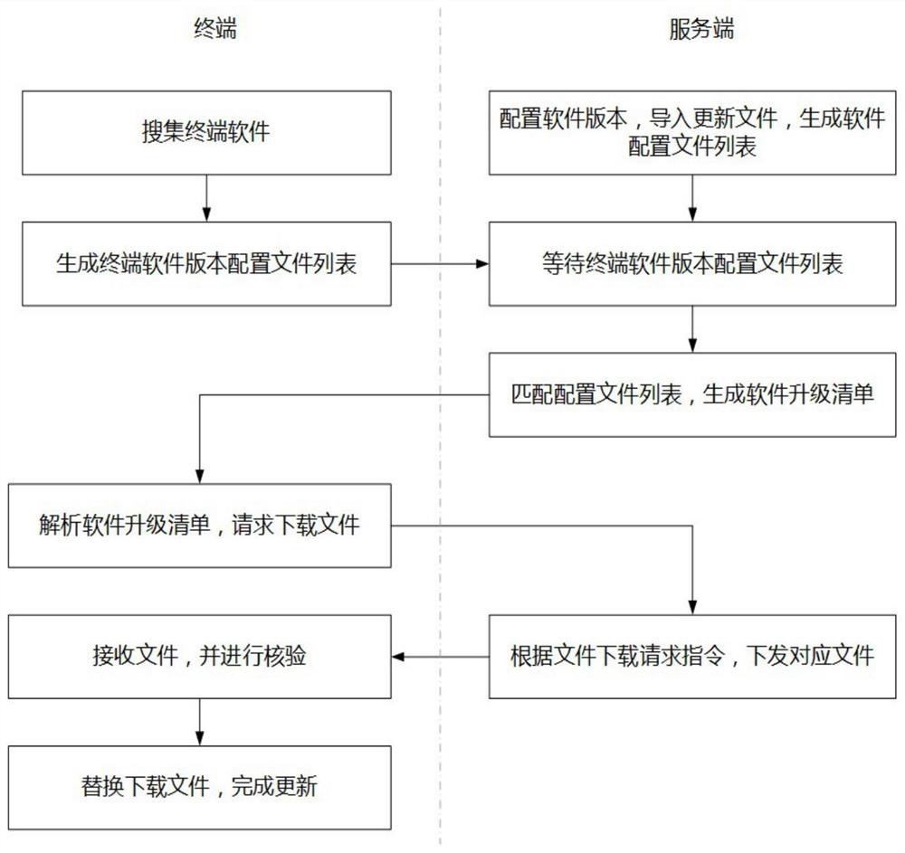 Method and system for updating equipment application software