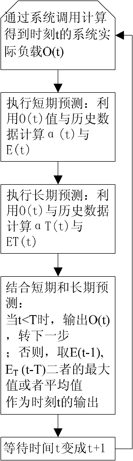 Cloud computing system load predicting method capable of automatically adjusting parameters