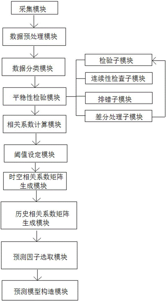 Short-term traffic flow forecasting device