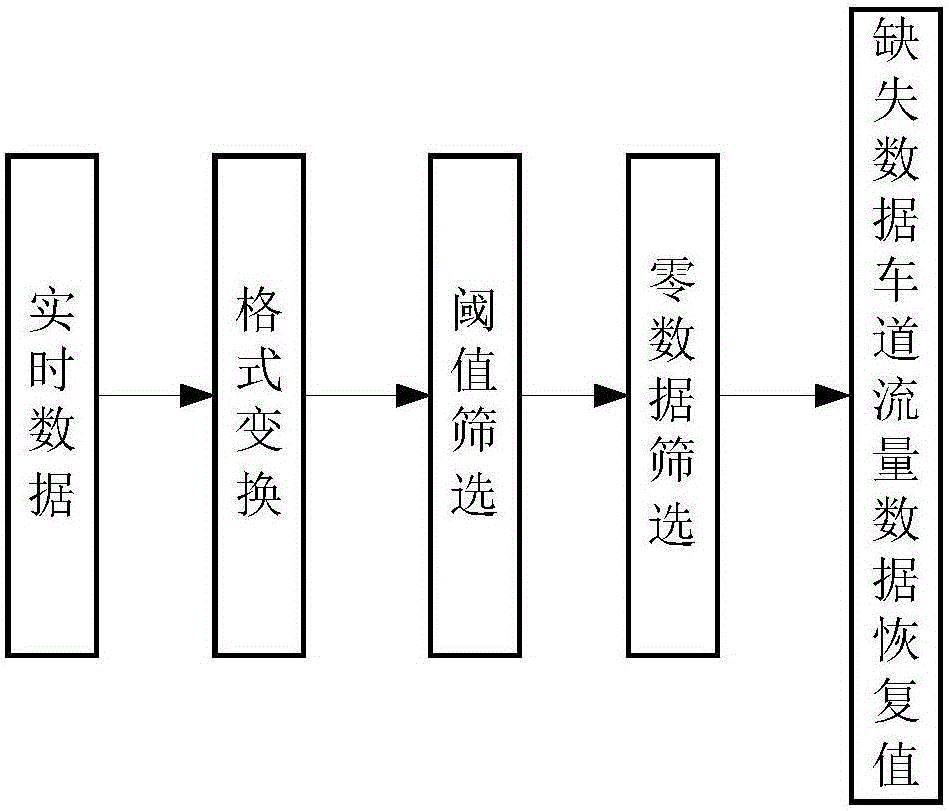 Short-term traffic flow forecasting device