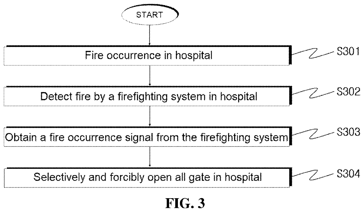 Hospital access control system and hospital access control method utilizing same