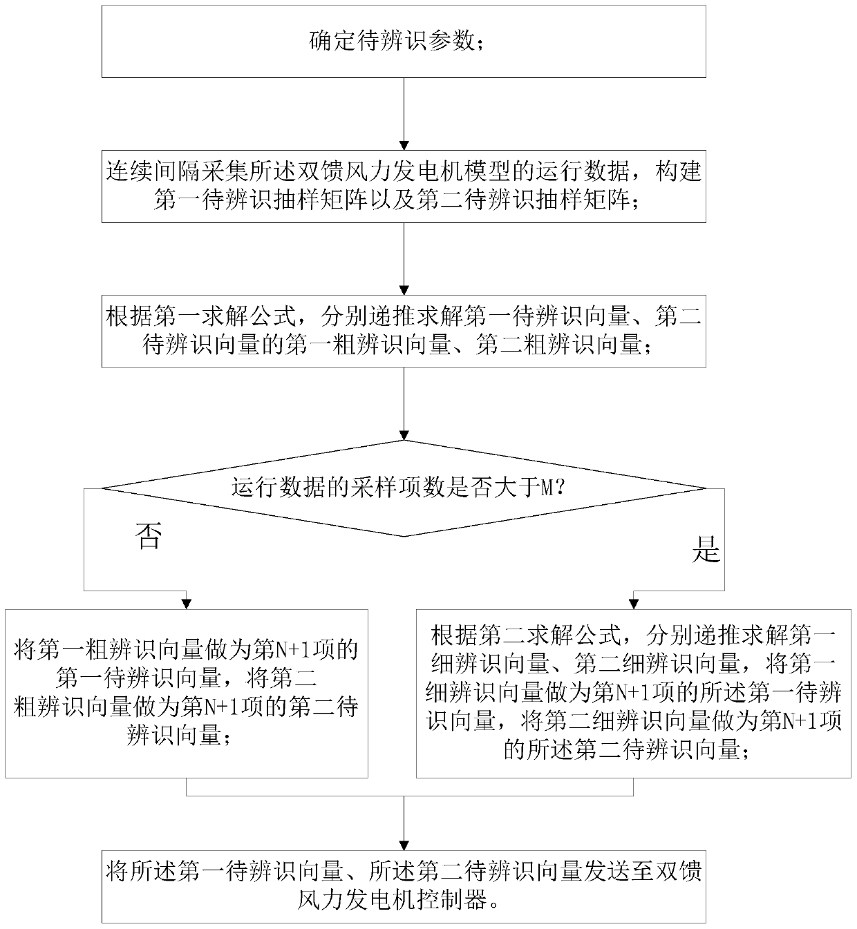 Parameter identification method of doubly-fed wind power generator