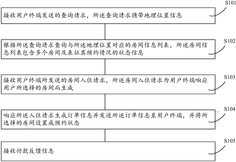 Hotel room reservation information transfer method and system