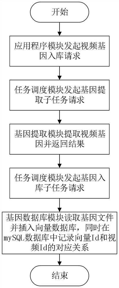 Similar or repeated video retrieval method and device