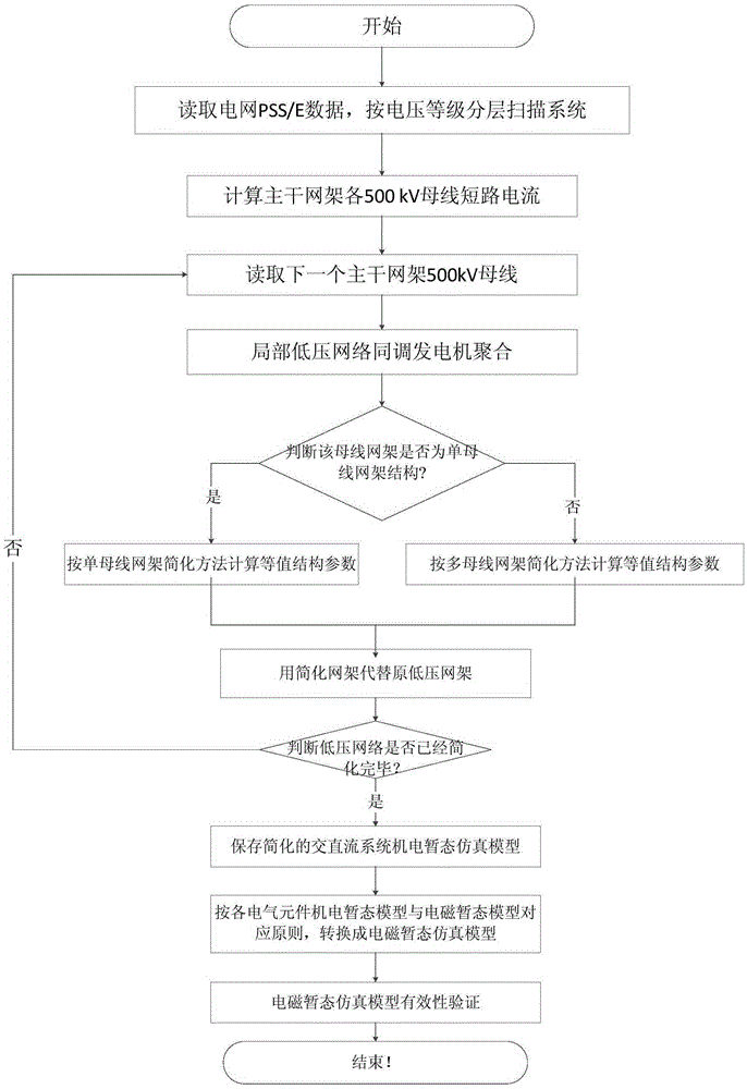 A Construction Method of Electromagnetic Transient Simulation Model for Large-Scale AC-DC Power System