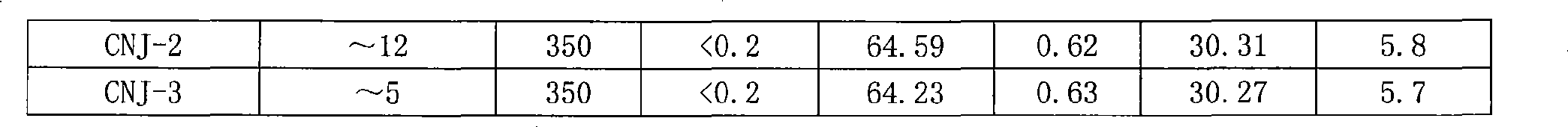 Coke-oven gas methanation catalyst and preparation method thereof