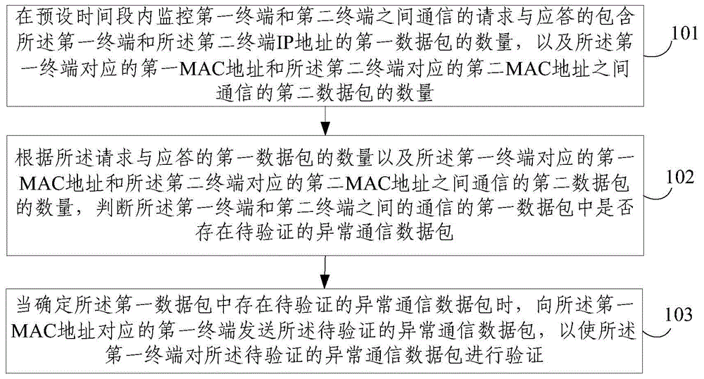 Distributed detection method and system for ARP (Address Resolution Protocol) cheating