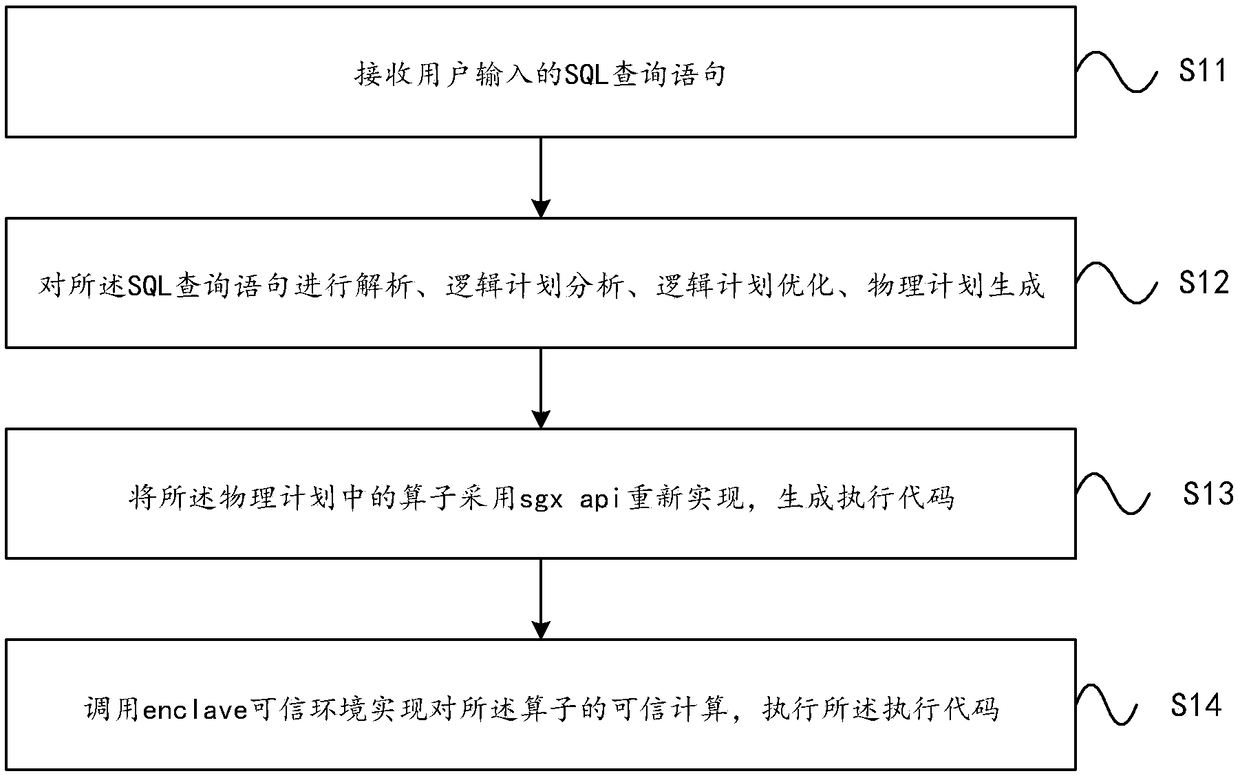 A spark query method and system supporting trusted computing