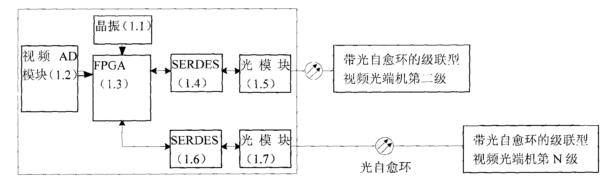 Cascade connection type video optical transmitter and receiver with protection of optical self-healing ring