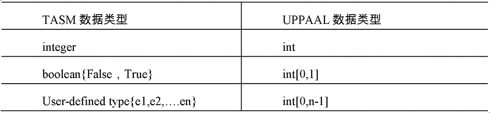 TASM2UPPAAL (timed abstract state machine to UPPAAL) model transforming method