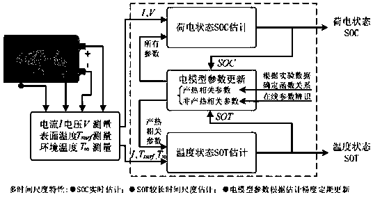 Multi-time-scale square lithium battery SOC and SOT joint estimation method