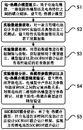 Multi-time-scale square lithium battery SOC and SOT joint estimation method