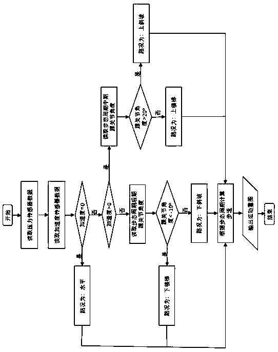 Artificial limb movement intention identification method and device based on source-end fusion