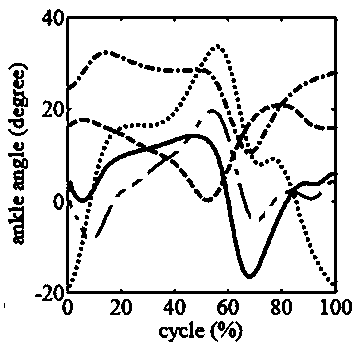 Artificial limb movement intention identification method and device based on source-end fusion