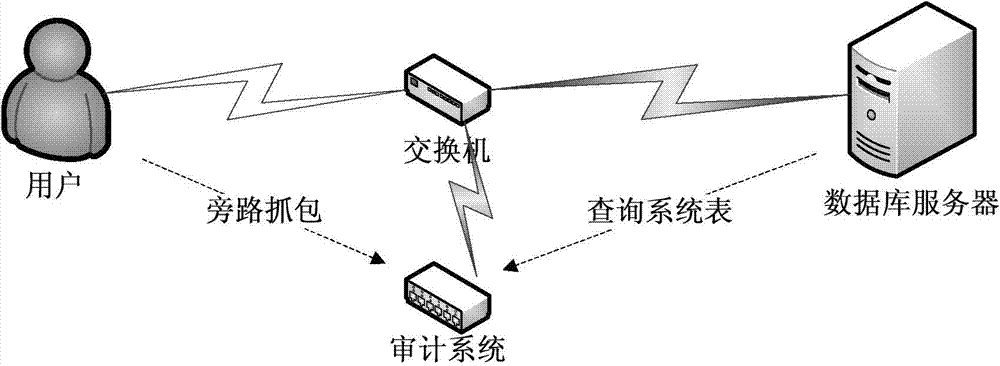 Method for acquiring linkage information in database safety audit