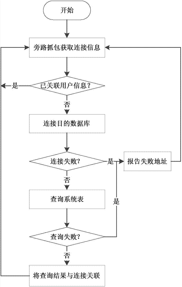 Method for acquiring linkage information in database safety audit