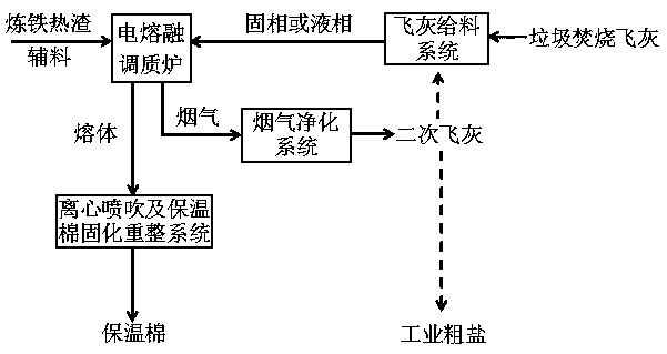 Thermal-insulation cotton prepared from iron making hot slag and waste incineration fly ash, and preparation method thereof