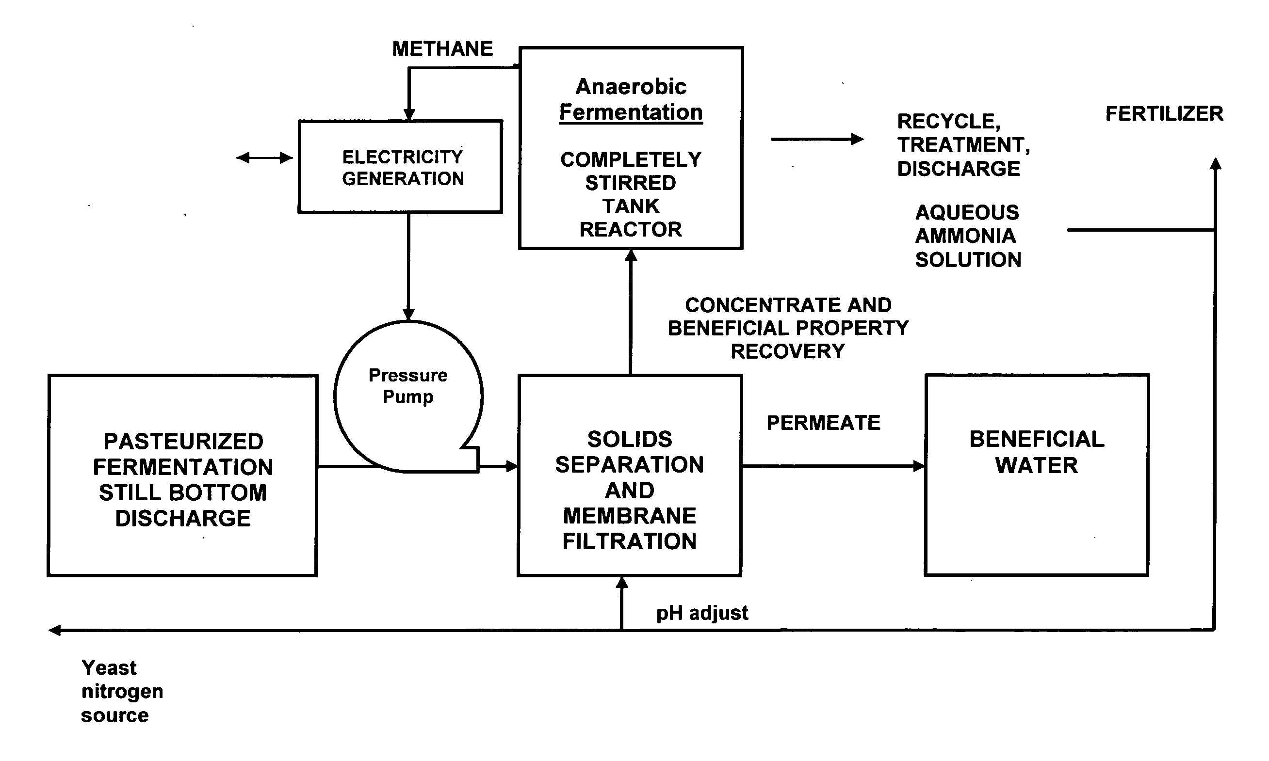 By-products from fermentation still bottoms