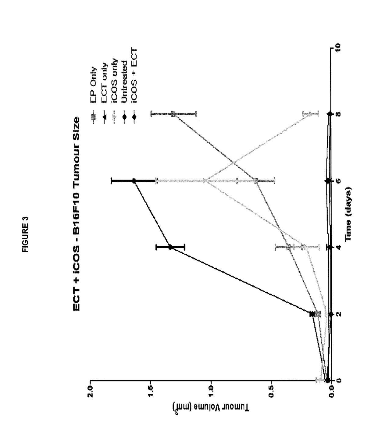 Method for treating cancer