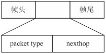 Cross-layer QOS (Quality of Service) routing method based on node occupancy rate in wireless sensor network