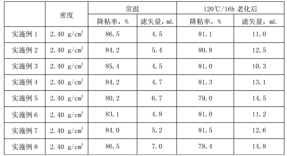 Dispersant for ultra-high density drilling fluid, preparation method and application