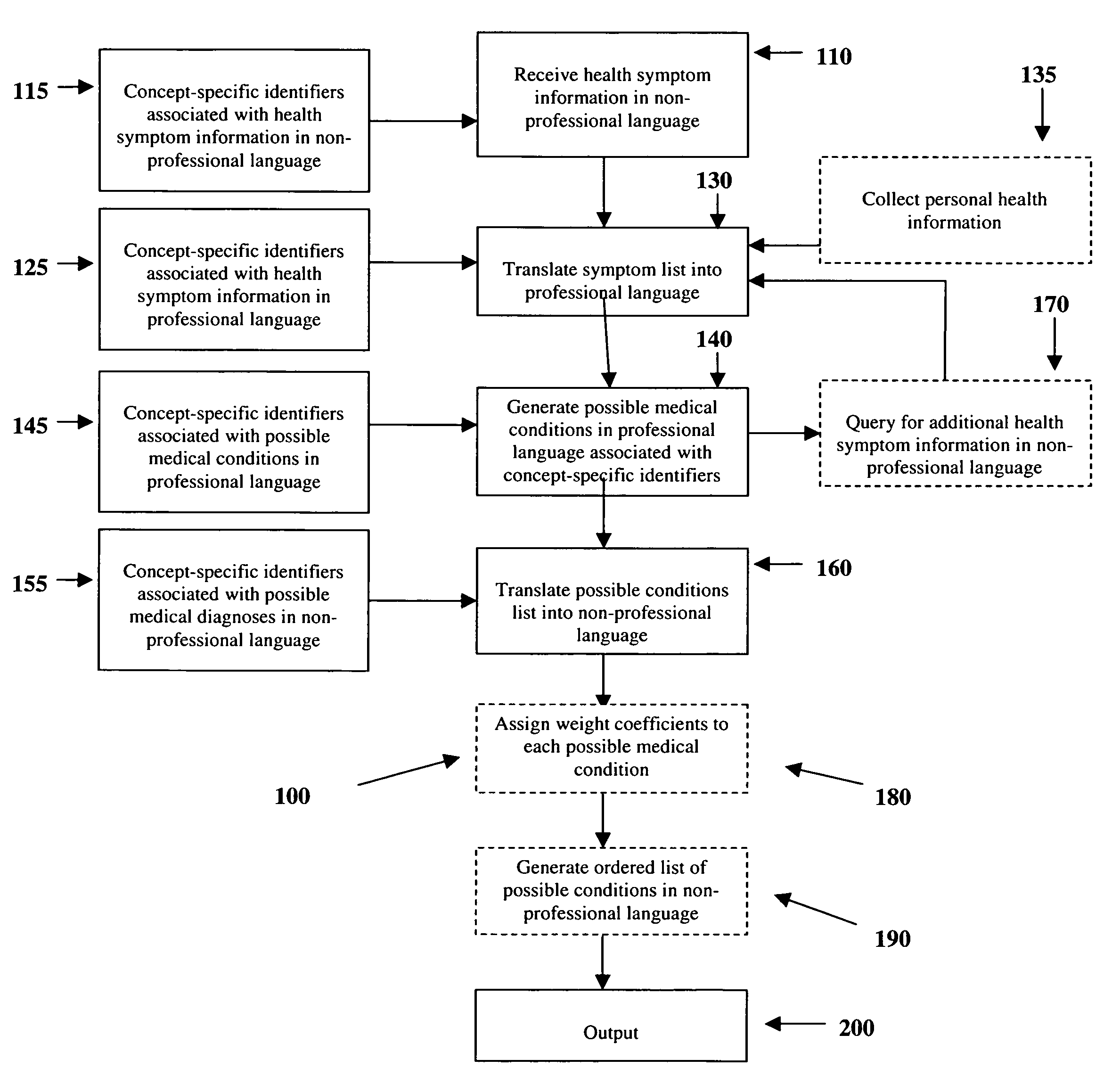 Method and system for generating personalized health information with accommodation for consumer health terminology