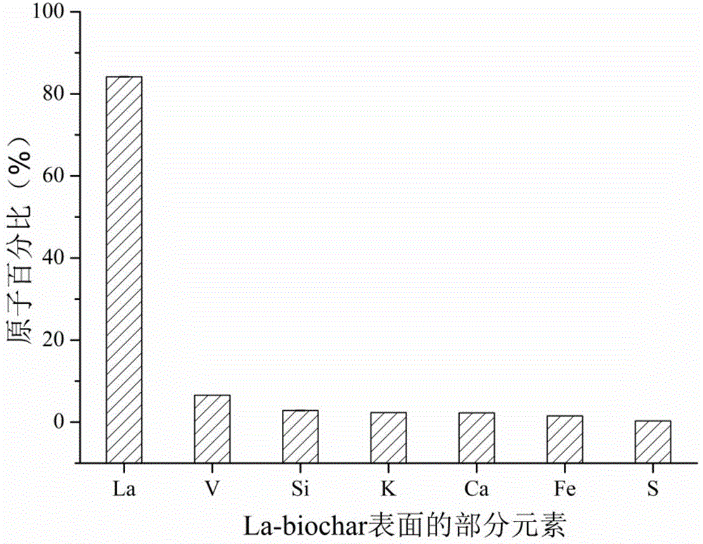 Preparation method and applications of lanthanum-loaded biochar arsenic-removing adsorbent