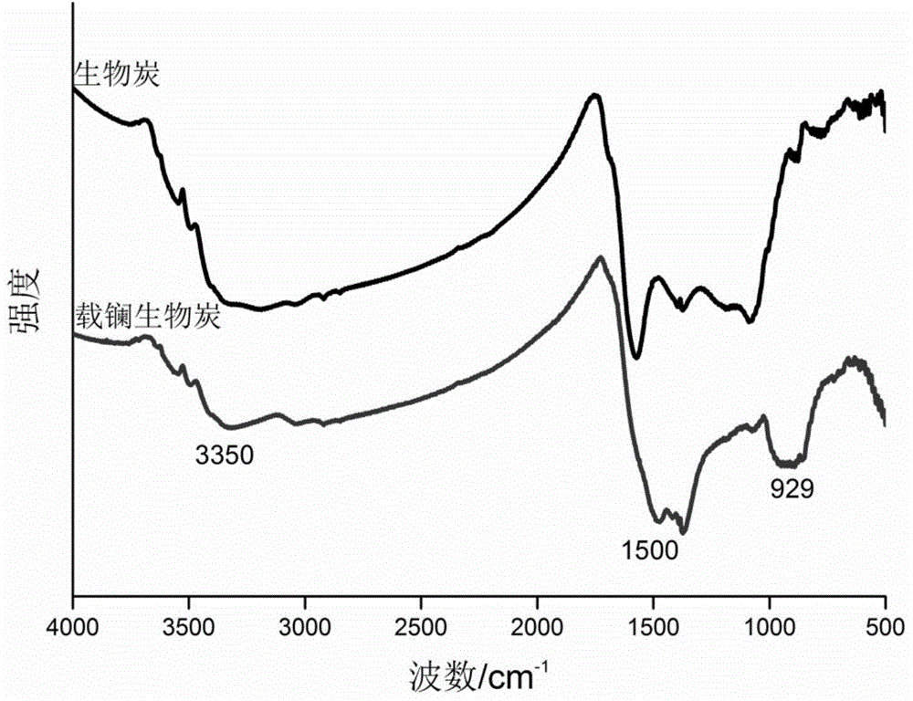 Preparation method and applications of lanthanum-loaded biochar arsenic-removing adsorbent