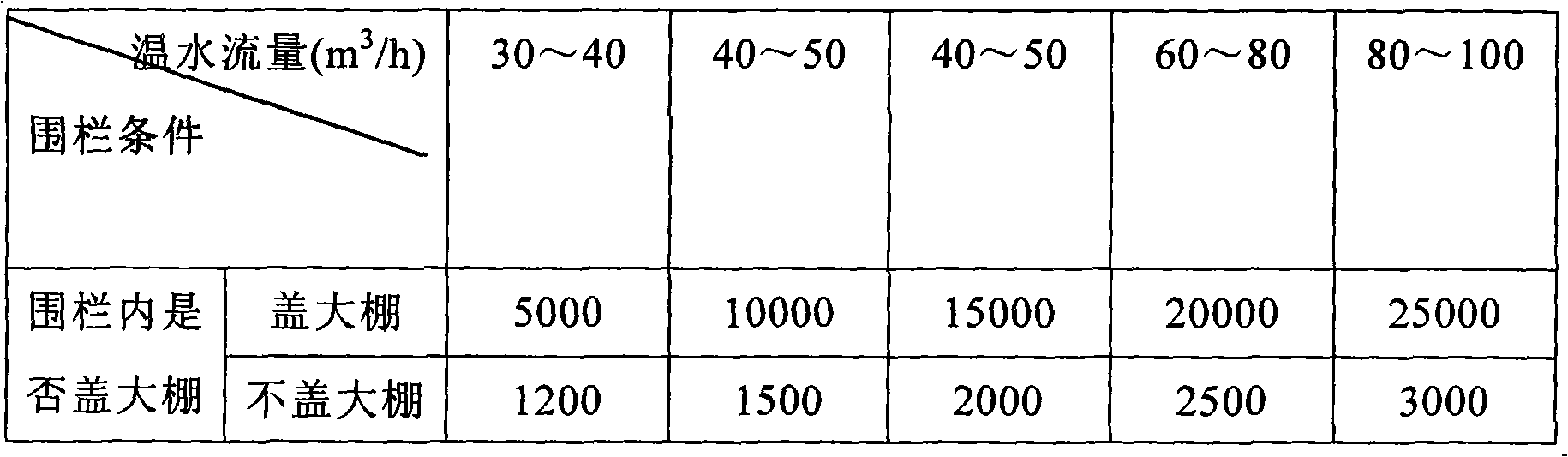 Method for conserving overwintering breeds by fencing tilapia