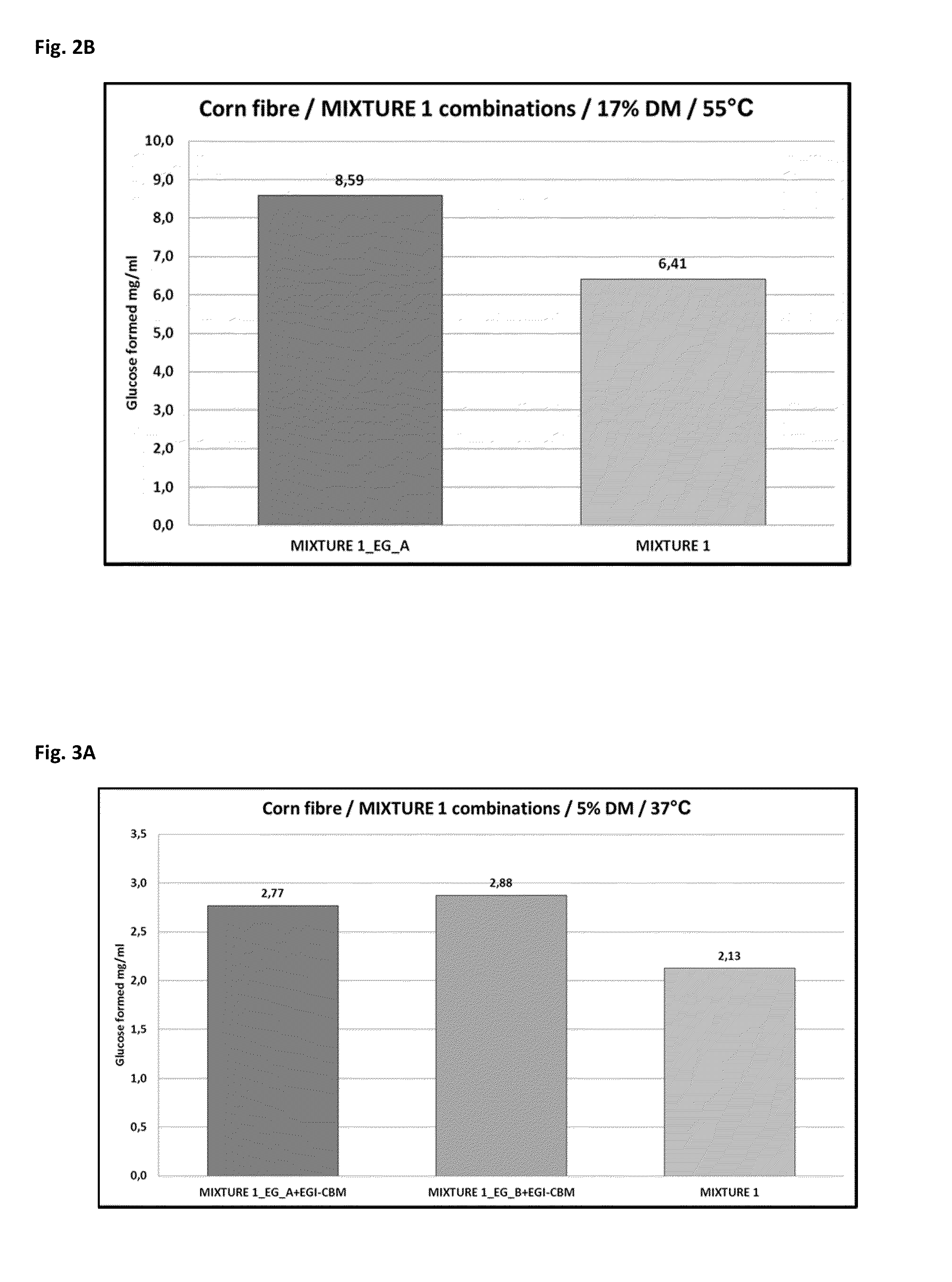 Endoglucanases for Treatment of Cellulosic Material