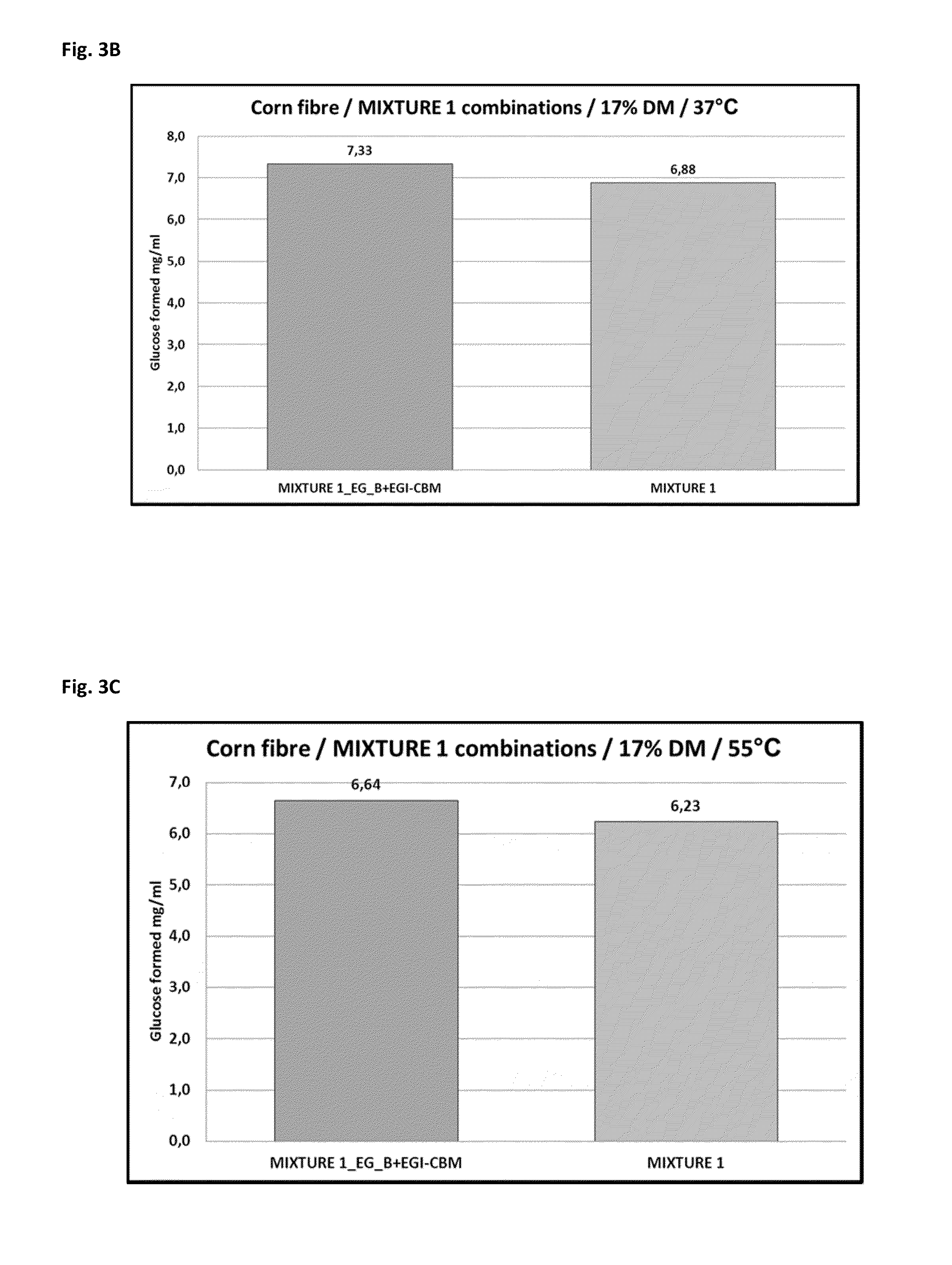 Endoglucanases for Treatment of Cellulosic Material