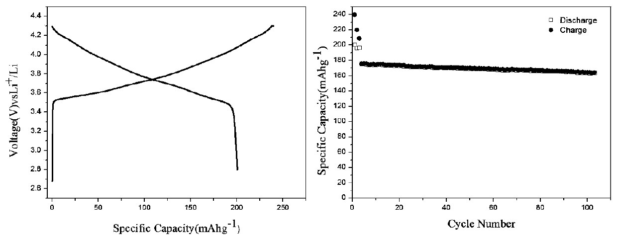 Nickel-based positive electrode material with core-shell structure and preparation method thereof