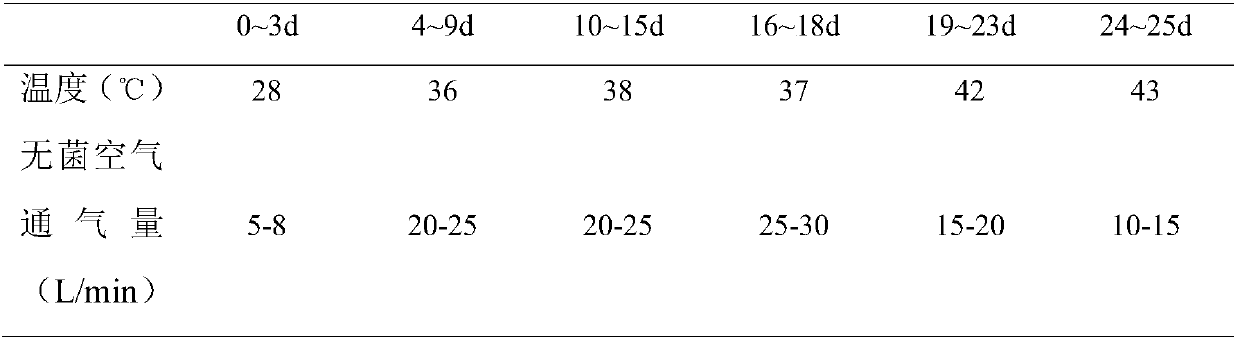 Stable controllable high-quality Pu'er tea and fermentation production method thereof