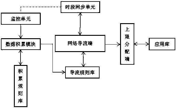 Network flow intelligent shunting system