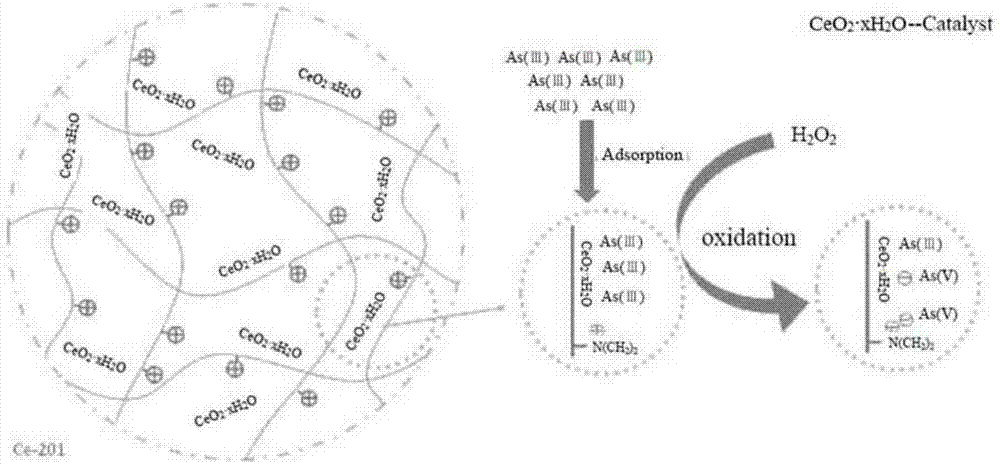 Preparation method of novel difunctional resin matrix nanocomposite material, composite material and method for removing trivalent arsenic in depth of water body