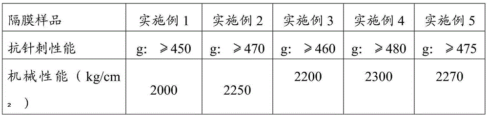 Heat-resisting lithium battery diaphragm and preparation method thereof