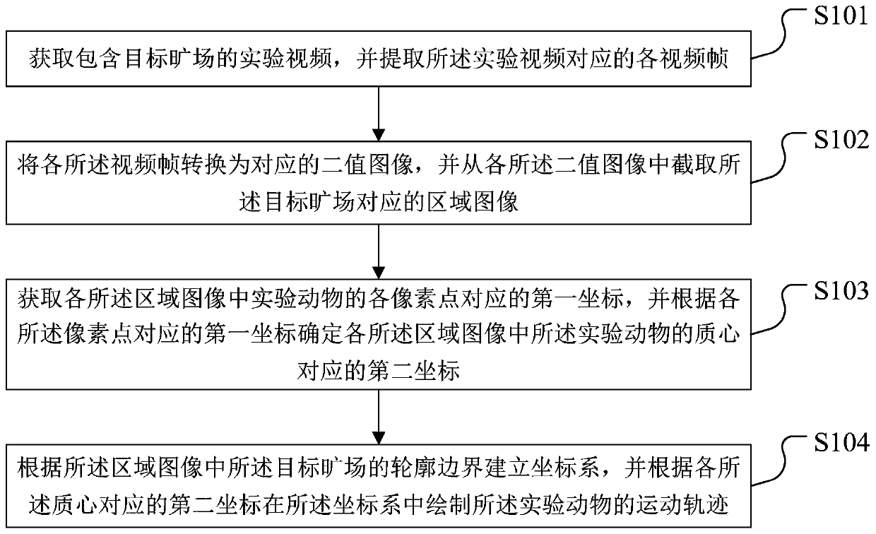 Open field experiment data analysis method and system and terminal equipment