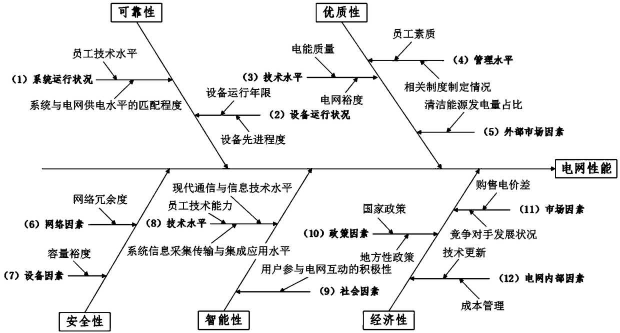 Power grid performance comprehensive evaluation method and system