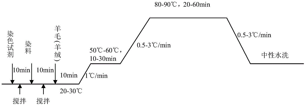 Method for exhaust-dyeing wool/cashmere fibers or fabrics by gardenia pigment