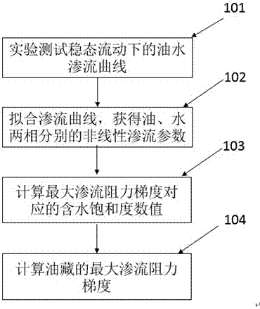 Method for acquiring maximum seepage flow resistance gradient of oil-water two-phase flow of compact low-permeability oil reservoir