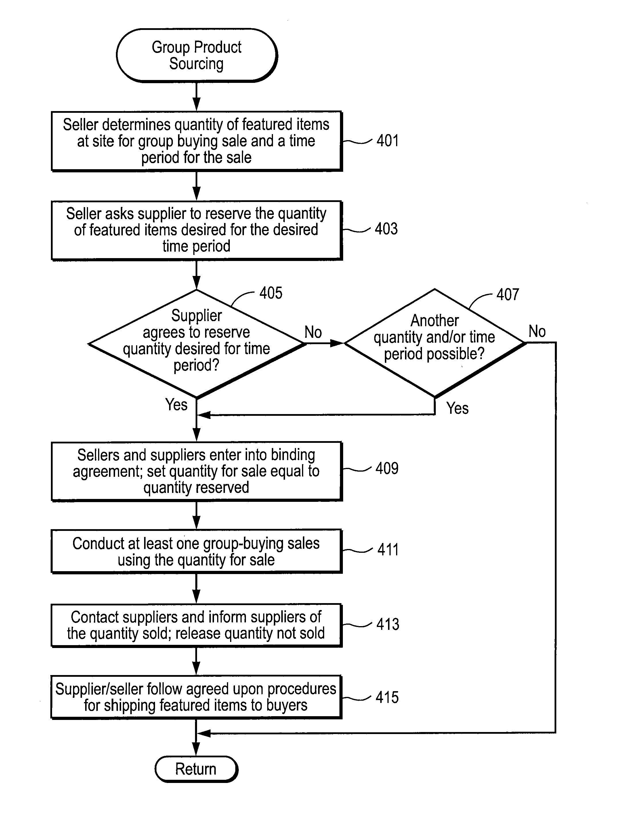 Attaining product inventory groupings for sales in a group-buying environment