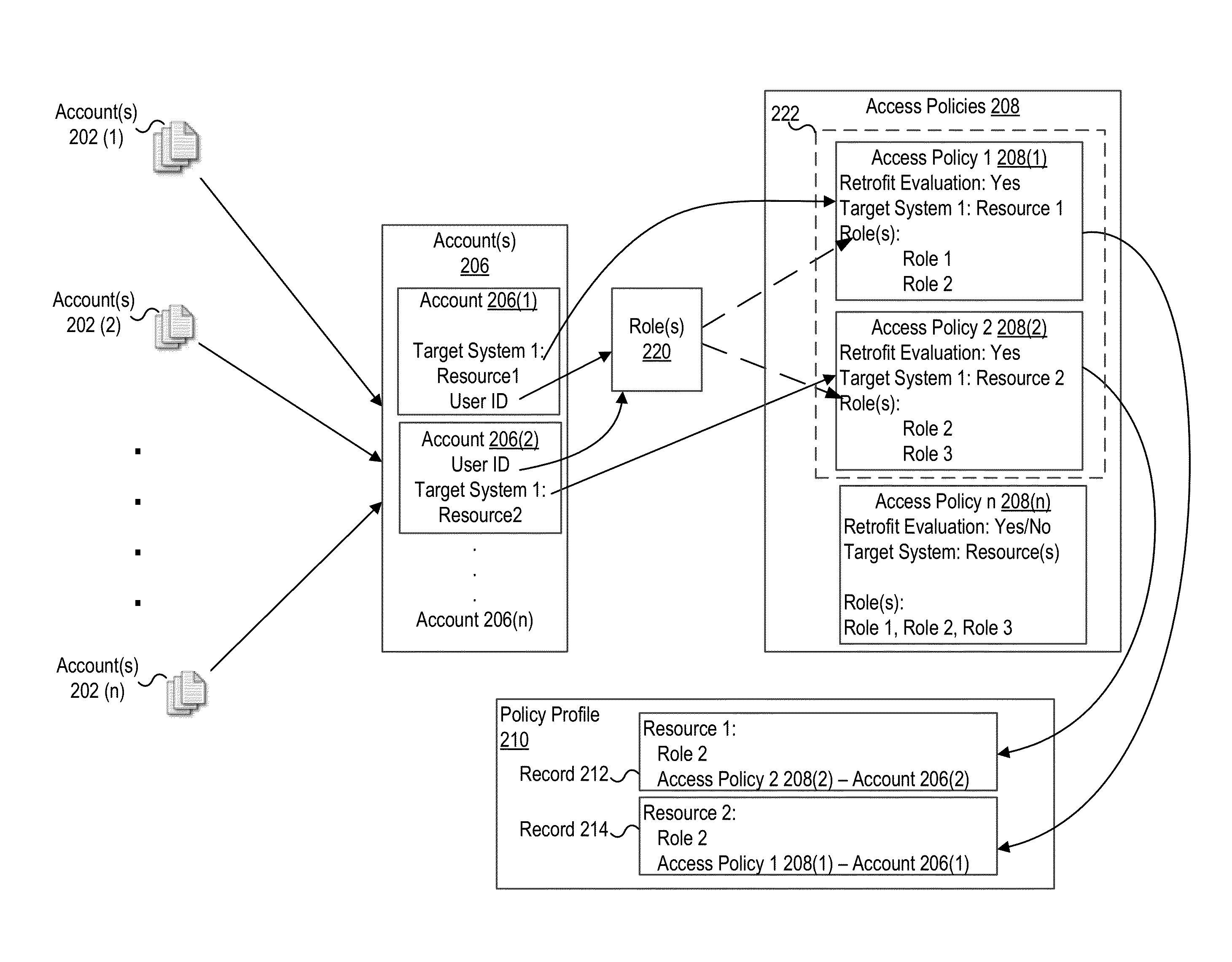 Access policy harvesting