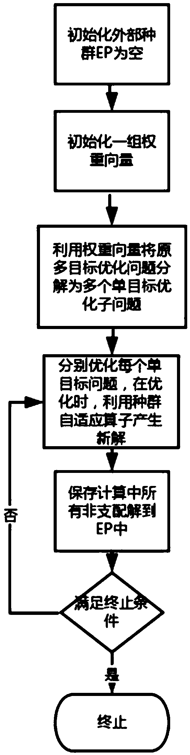 Decomposition-based multi-objective distribution estimation optimization method