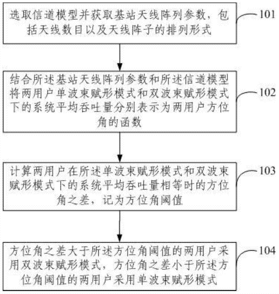 Method for selecting adaptive beam-forming mode under large-scale MIMO (Multiple-Input Multiple-Output) system