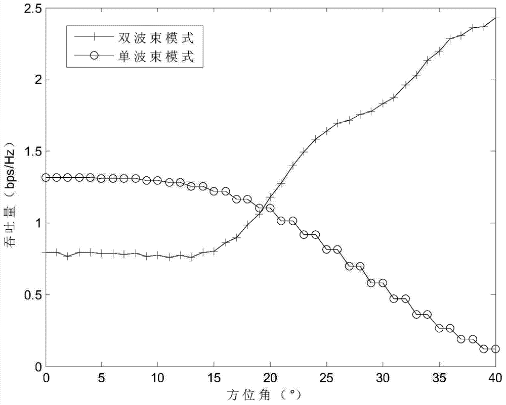 Method for selecting adaptive beam-forming mode under large-scale MIMO (Multiple-Input Multiple-Output) system