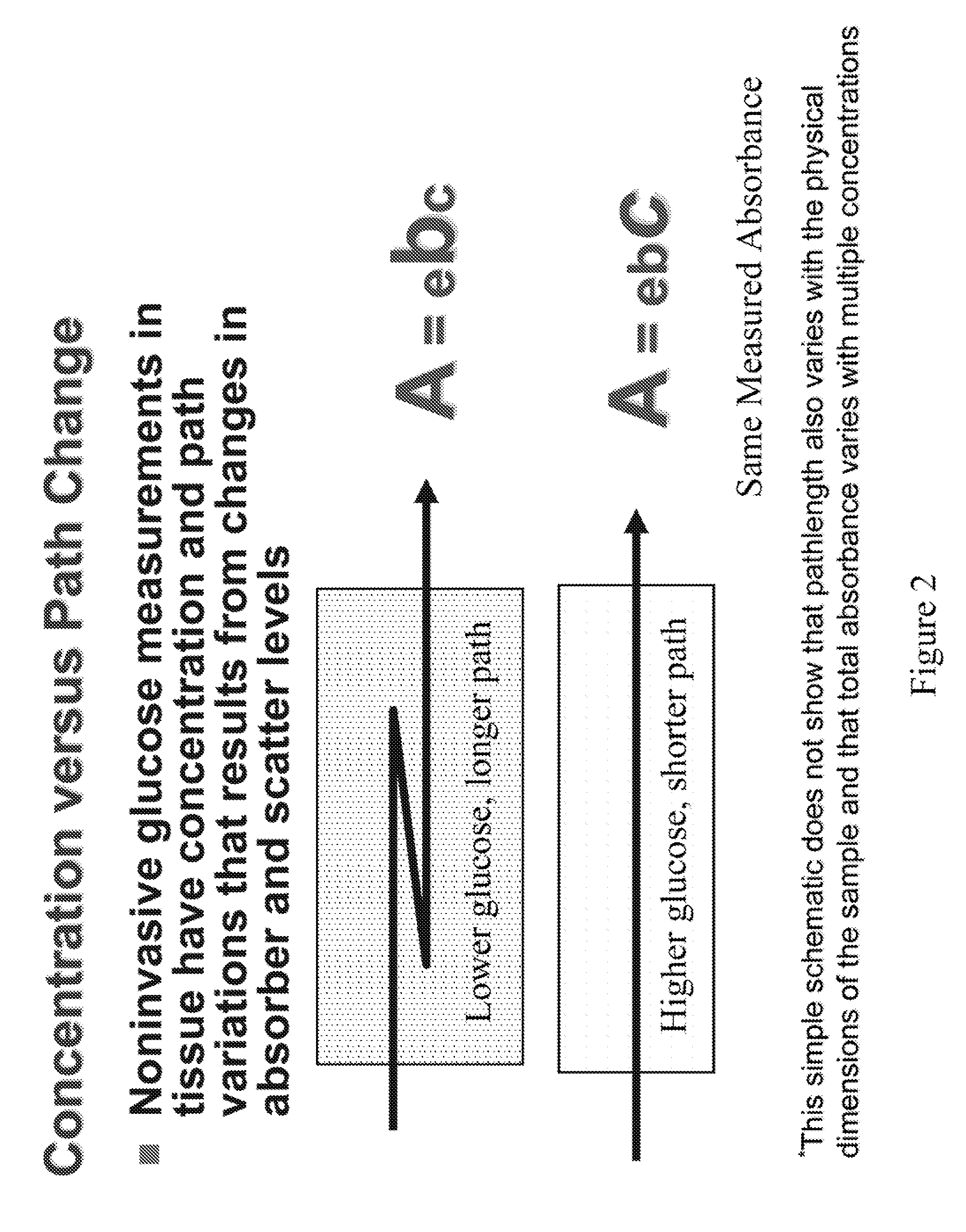 Methods and Apparatuses for Noninvasive Determinations of Analytes using Parallel Optical Paths